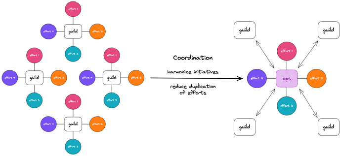 coordinationoperations