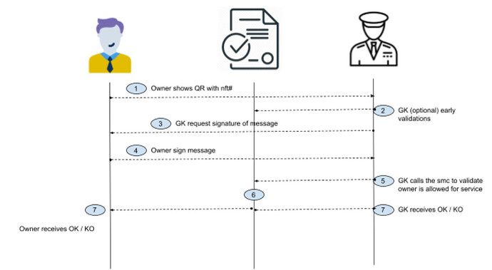 nft-physical-service-process