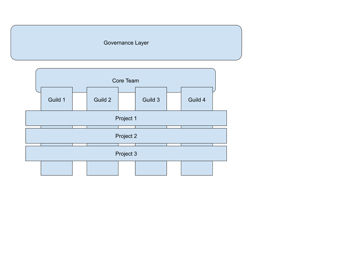 DAO_Structure